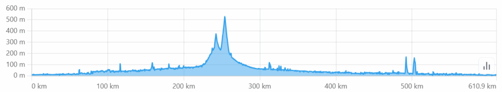 Profile for the whole ride.