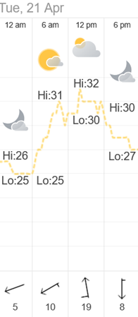 Weather at the destination of our ride on 2026-04-21.
