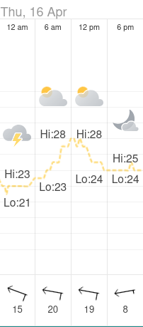 Weather at the destination of our ride on 2026-04-16 from Taipei to Keelung.