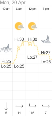 Weather at the destination of our ride on 2026-04-20.