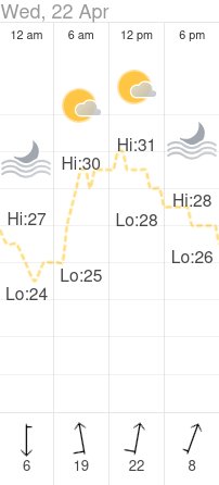 Weather at the destination of our ride on 2026-04-22.