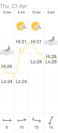 Weather at the destination of our ride on 2026-04-23.