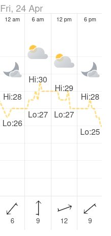 Weather at the destination of our ride on 2026-04-24.