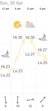 Weather at the destination of our ride on 2026-04-26.